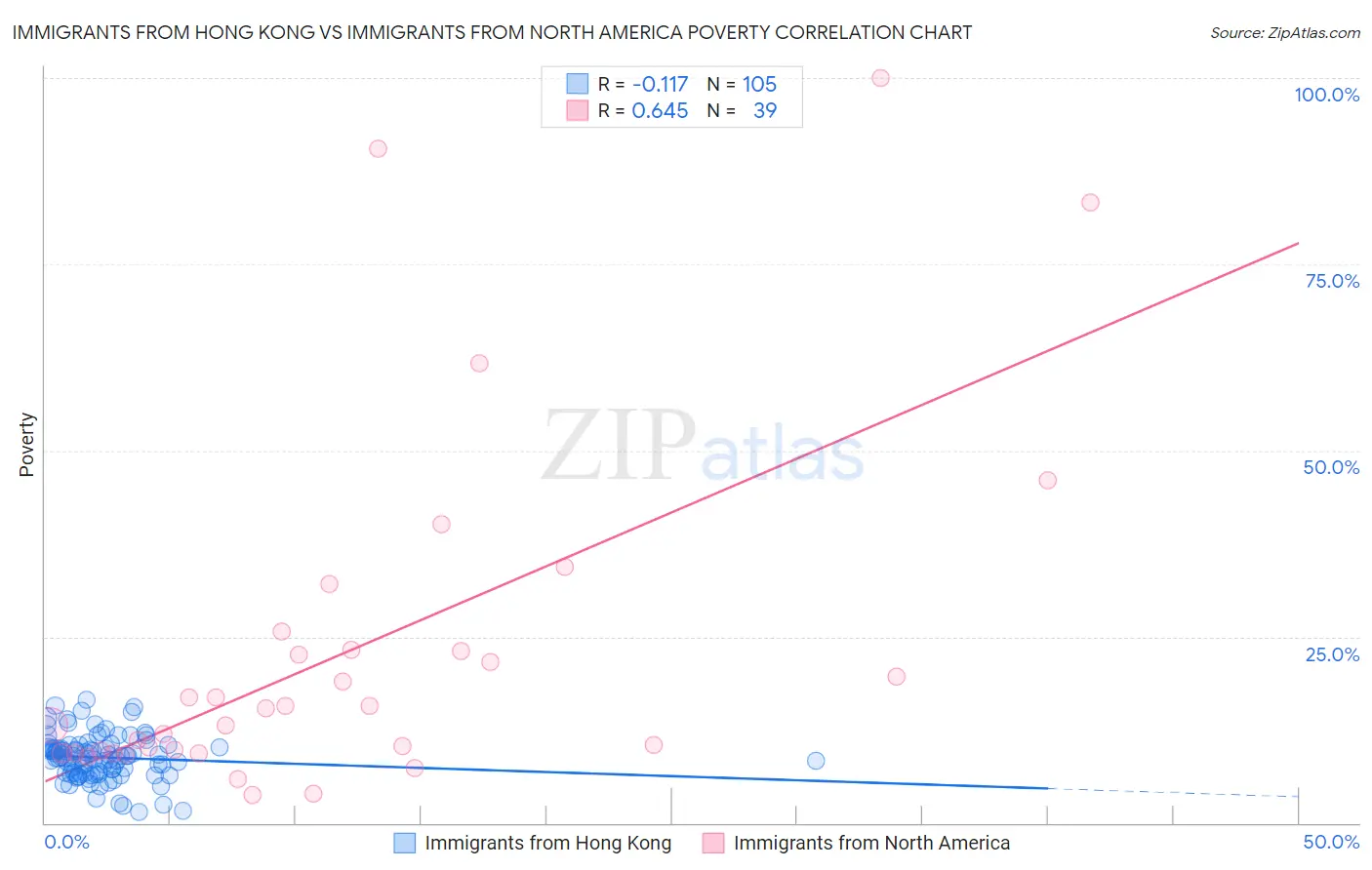 Immigrants from Hong Kong vs Immigrants from North America Poverty