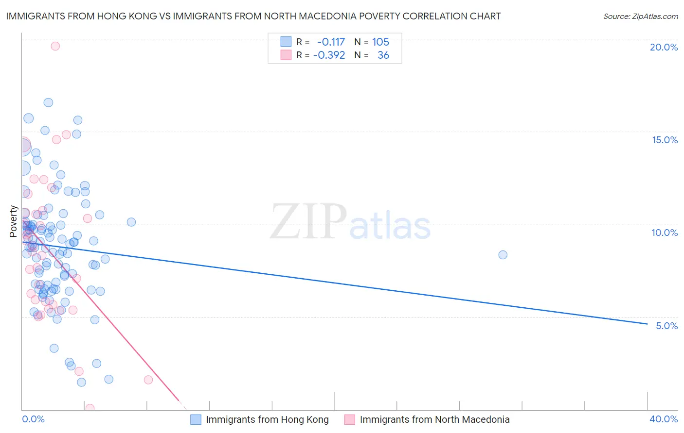 Immigrants from Hong Kong vs Immigrants from North Macedonia Poverty