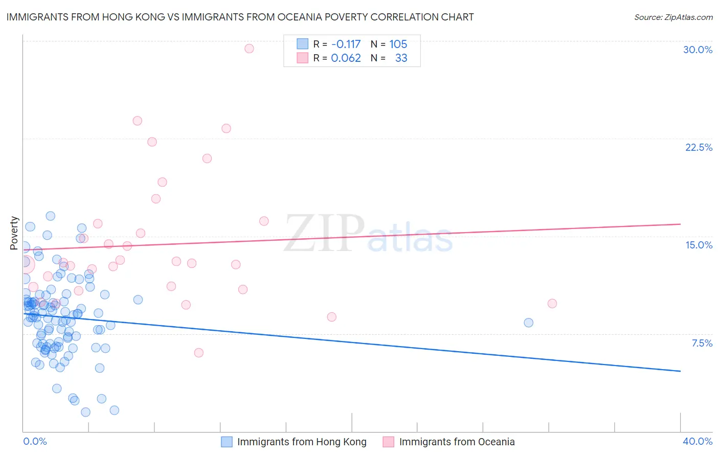 Immigrants from Hong Kong vs Immigrants from Oceania Poverty