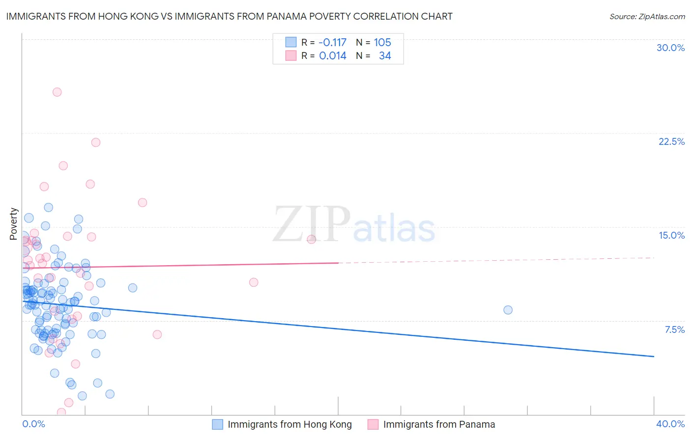 Immigrants from Hong Kong vs Immigrants from Panama Poverty