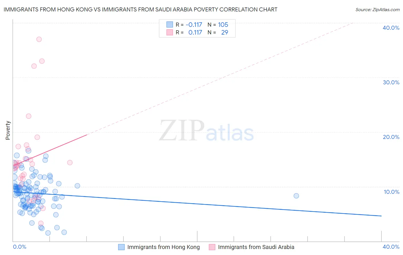 Immigrants from Hong Kong vs Immigrants from Saudi Arabia Poverty