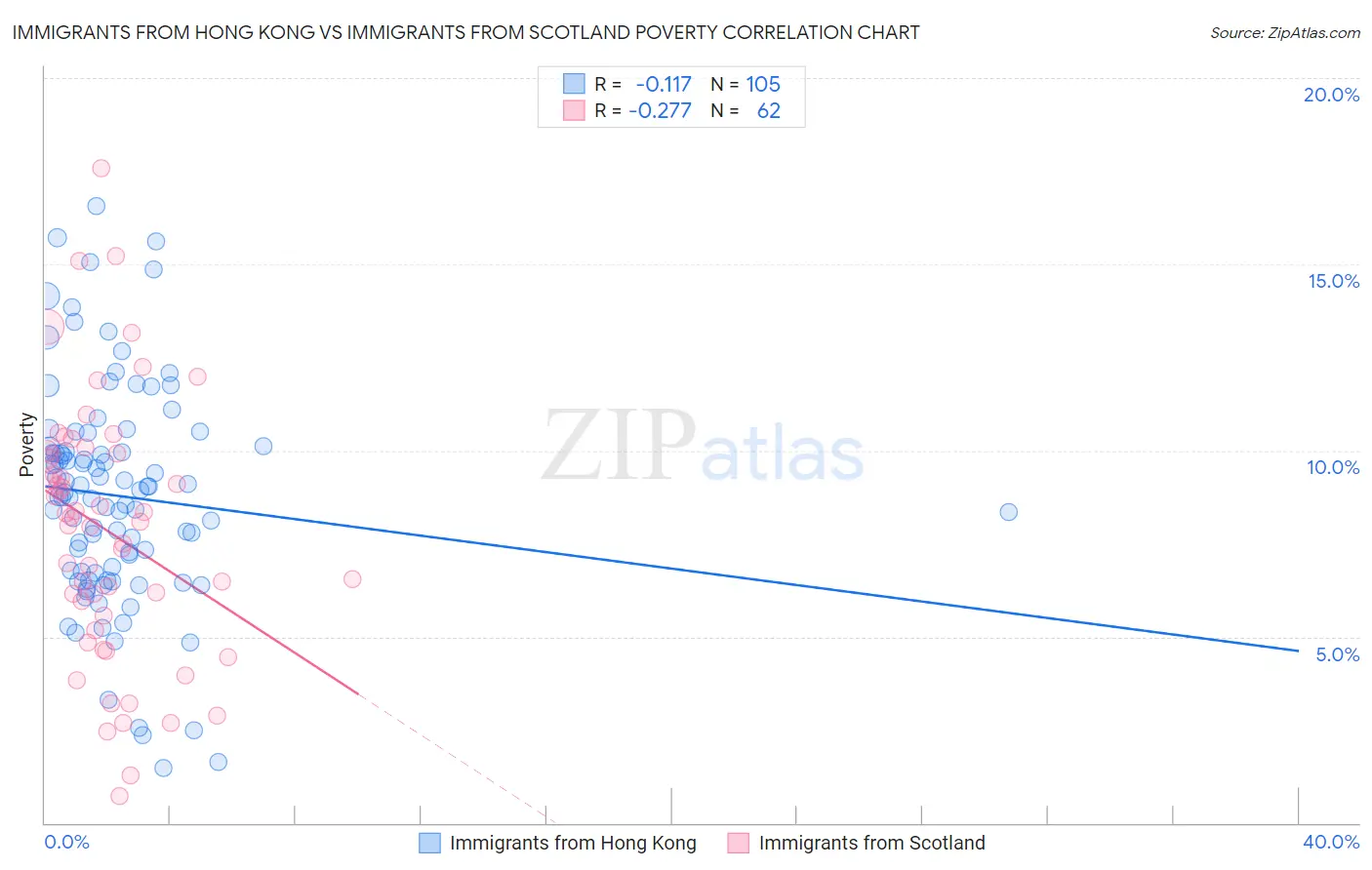 Immigrants from Hong Kong vs Immigrants from Scotland Poverty