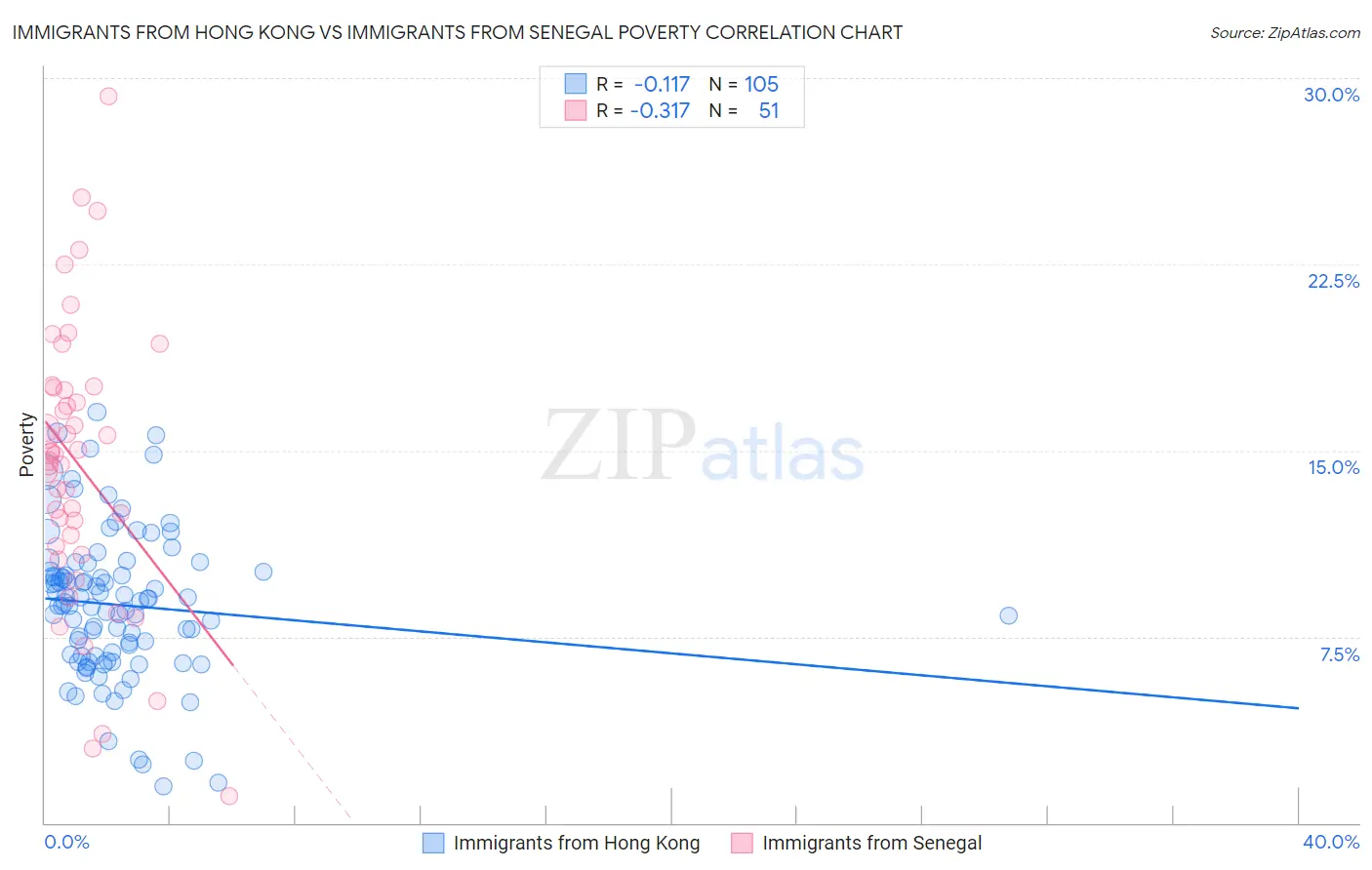 Immigrants from Hong Kong vs Immigrants from Senegal Poverty