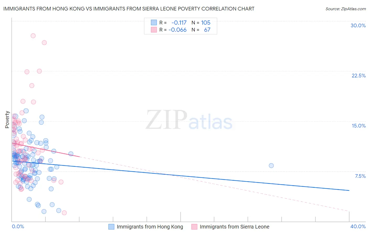 Immigrants from Hong Kong vs Immigrants from Sierra Leone Poverty