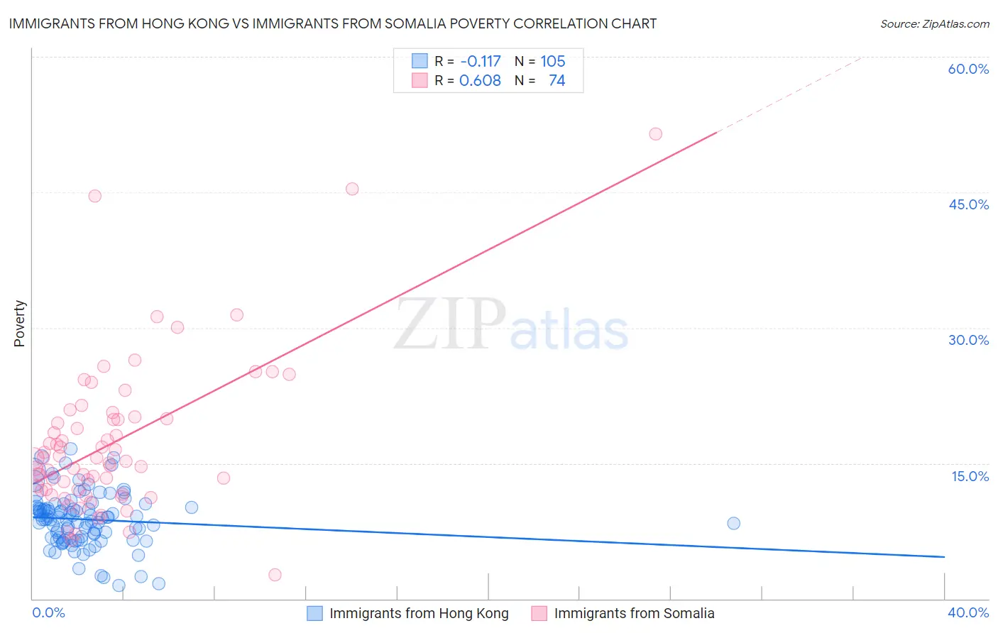 Immigrants from Hong Kong vs Immigrants from Somalia Poverty
