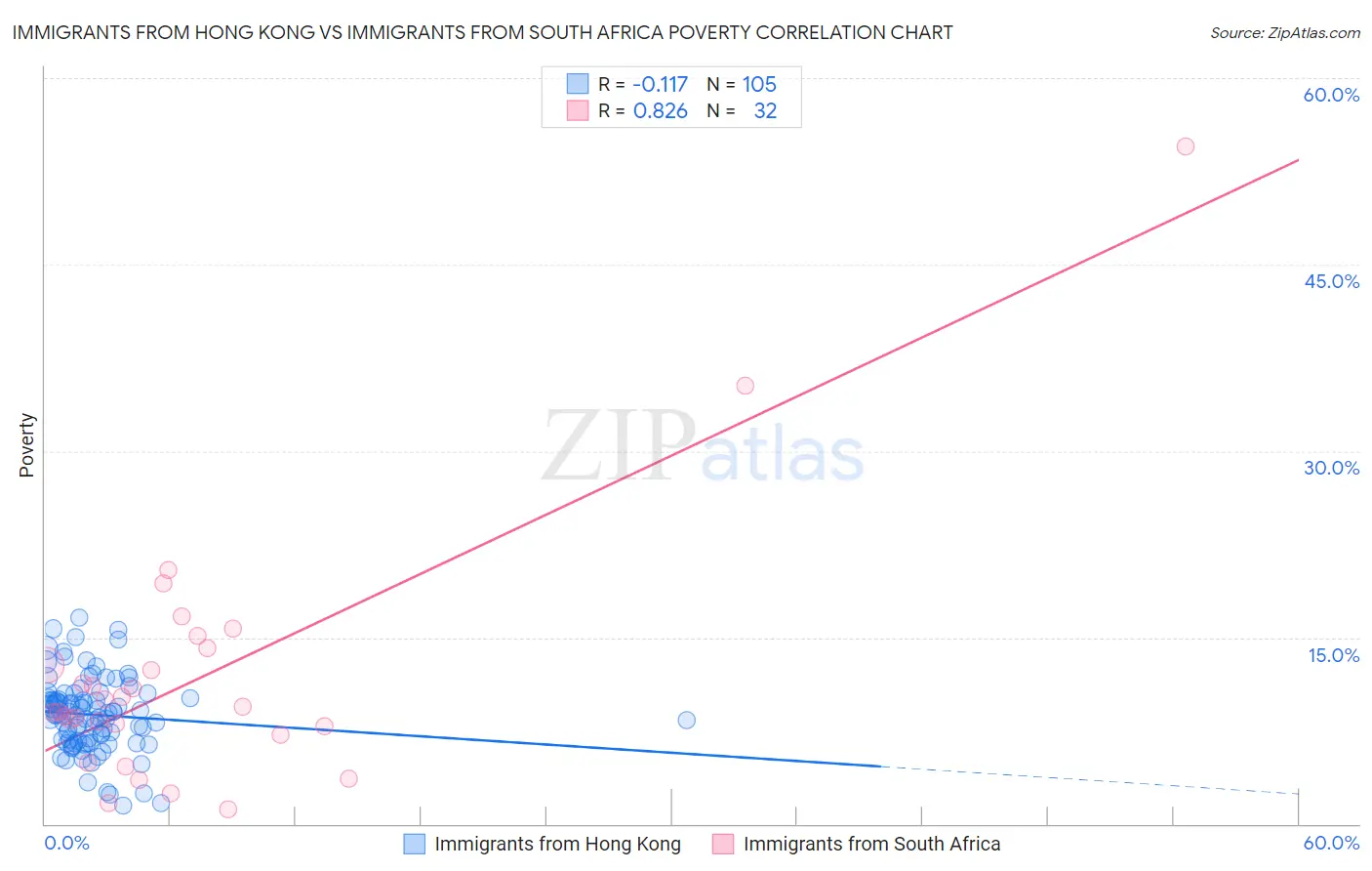Immigrants from Hong Kong vs Immigrants from South Africa Poverty