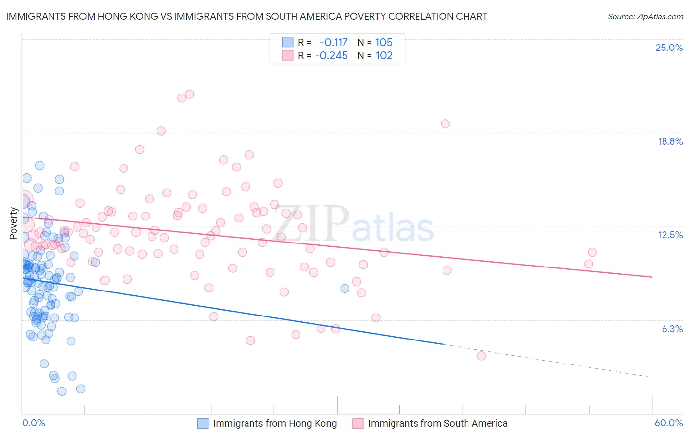 Immigrants from Hong Kong vs Immigrants from South America Poverty