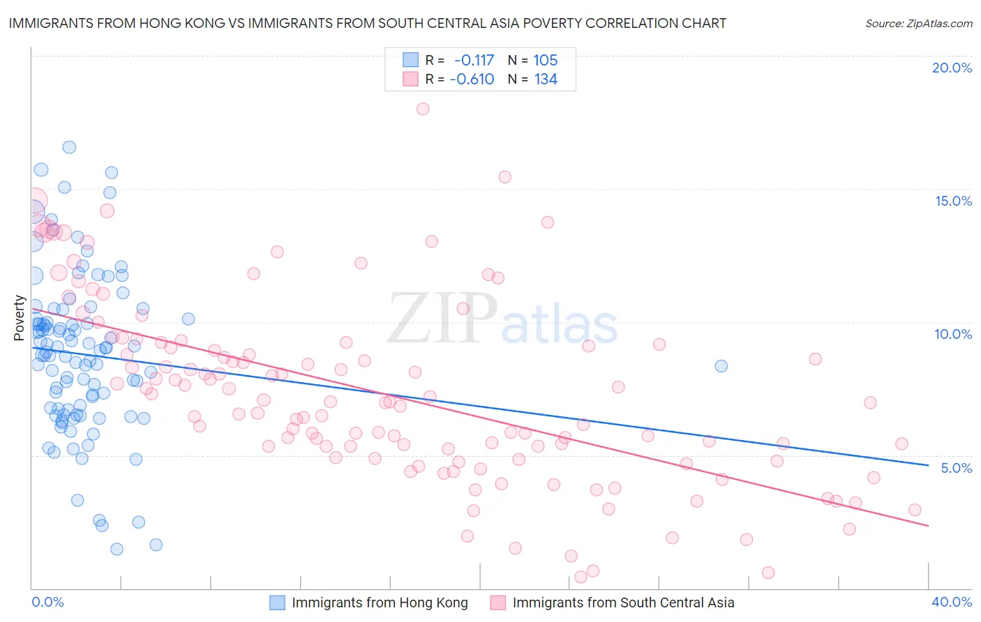 Immigrants from Hong Kong vs Immigrants from South Central Asia Poverty