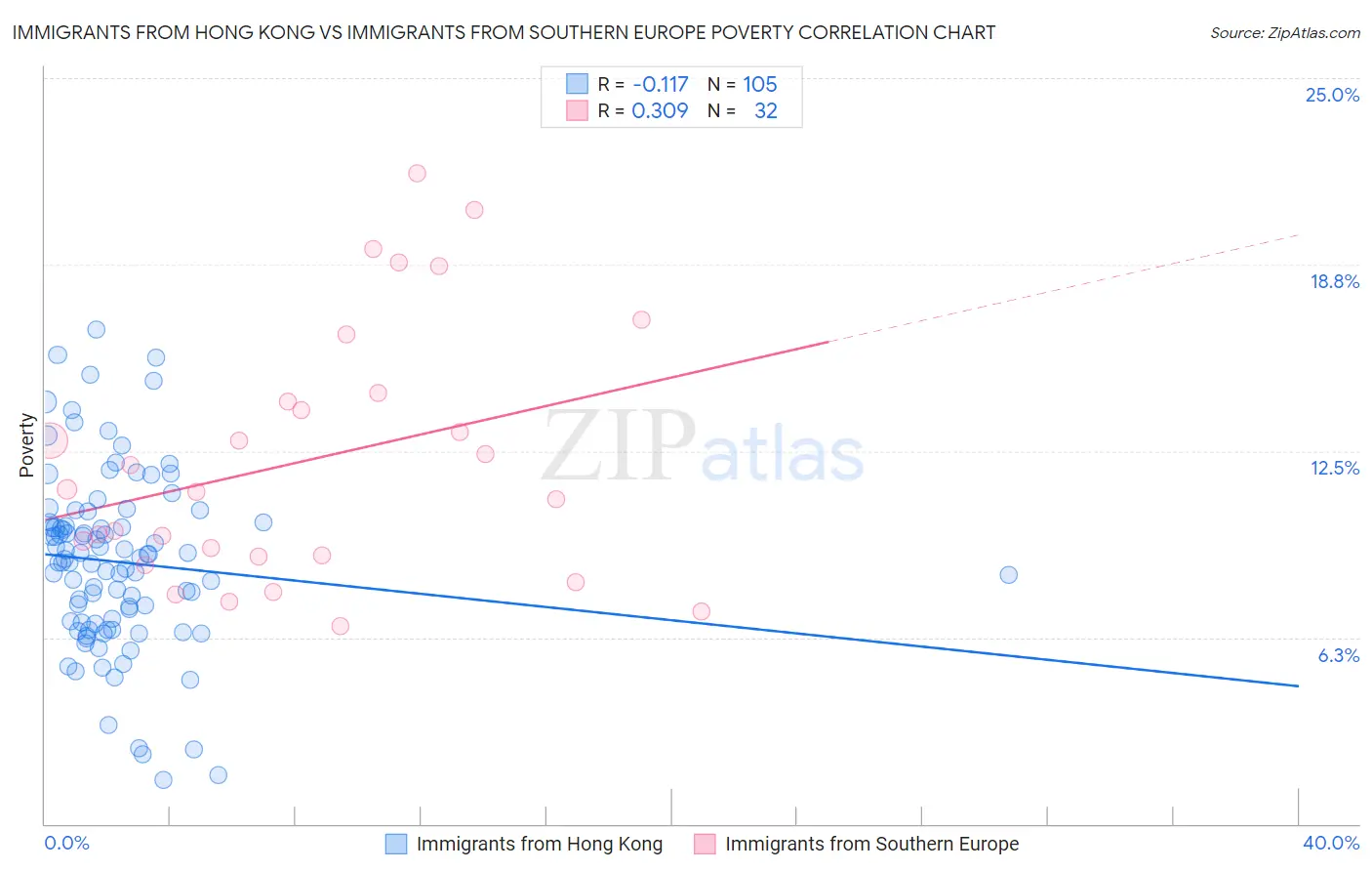 Immigrants from Hong Kong vs Immigrants from Southern Europe Poverty
