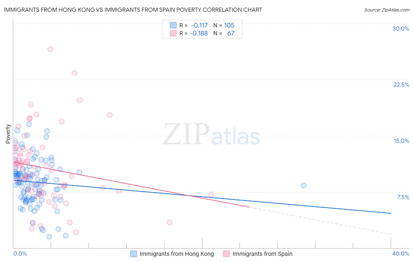 Immigrants from Hong Kong vs Immigrants from Spain Poverty