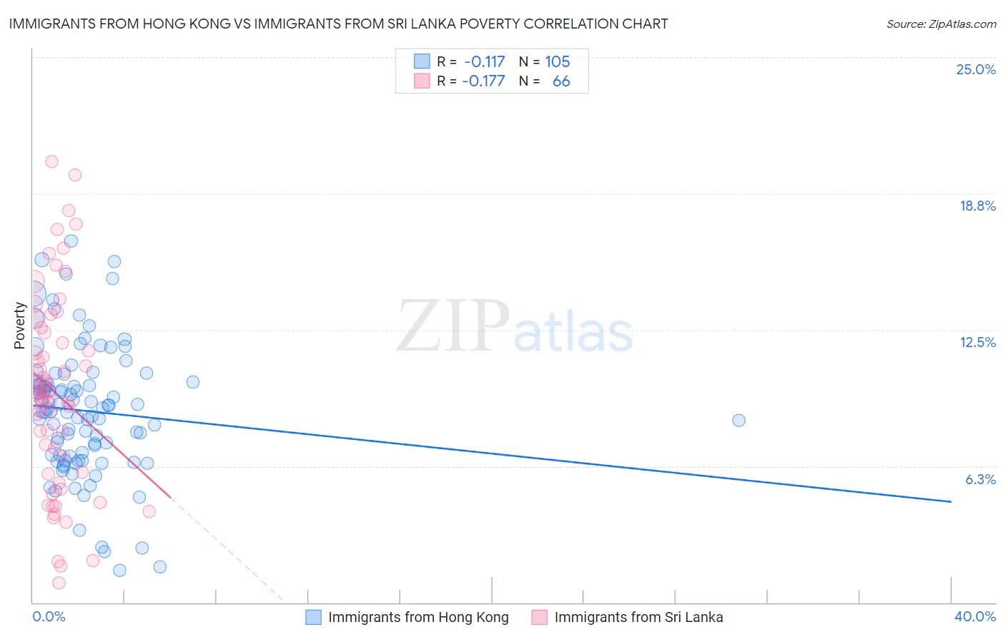 Immigrants from Hong Kong vs Immigrants from Sri Lanka Poverty
