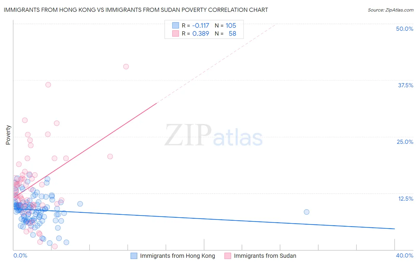 Immigrants from Hong Kong vs Immigrants from Sudan Poverty