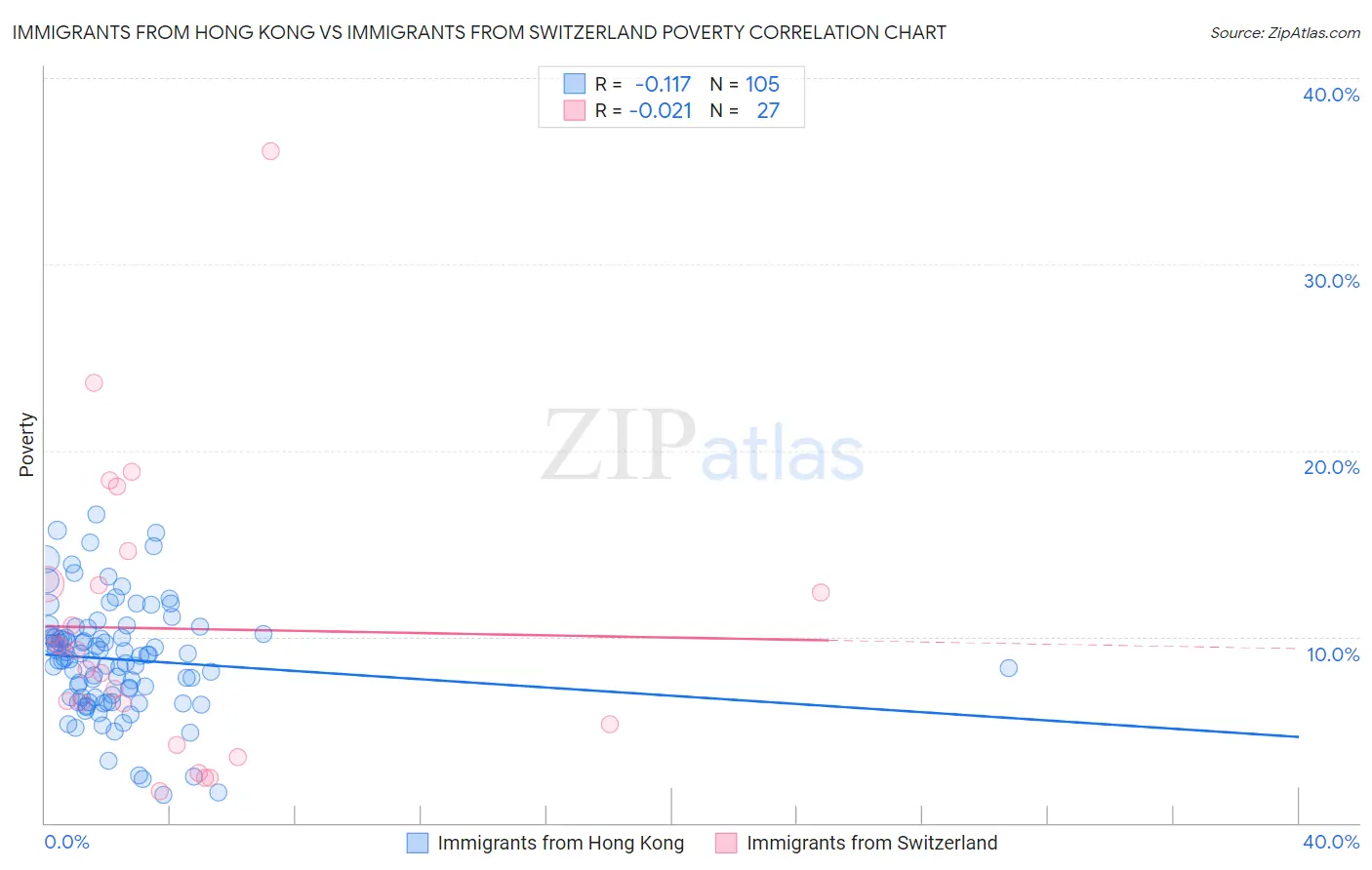 Immigrants from Hong Kong vs Immigrants from Switzerland Poverty