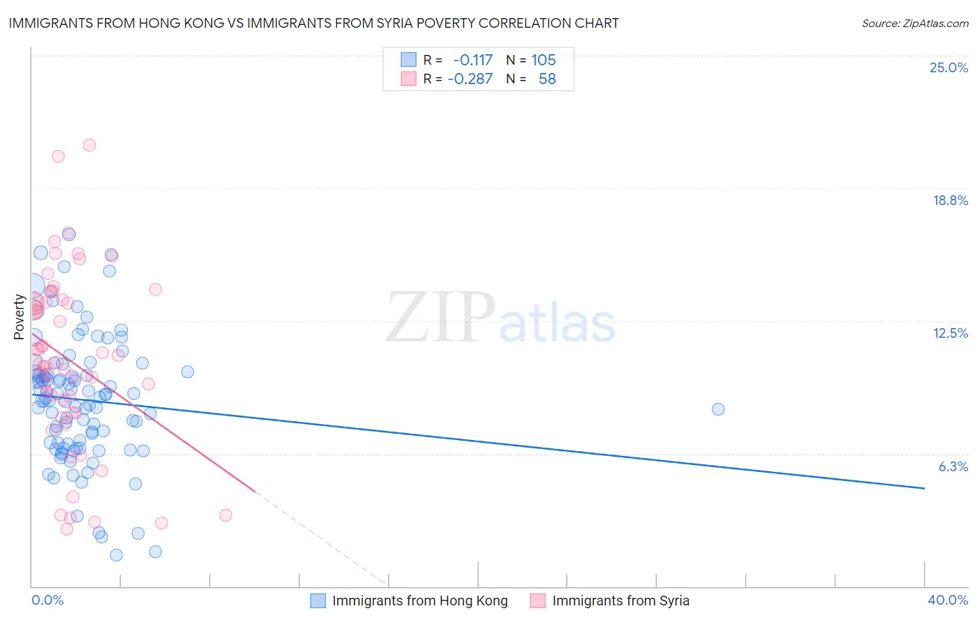 Immigrants from Hong Kong vs Immigrants from Syria Poverty