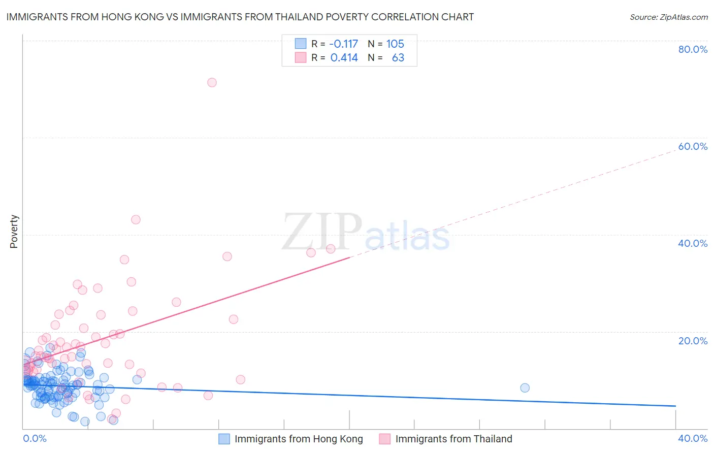 Immigrants from Hong Kong vs Immigrants from Thailand Poverty
