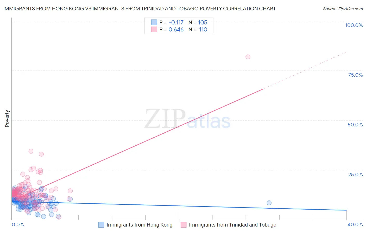 Immigrants from Hong Kong vs Immigrants from Trinidad and Tobago Poverty