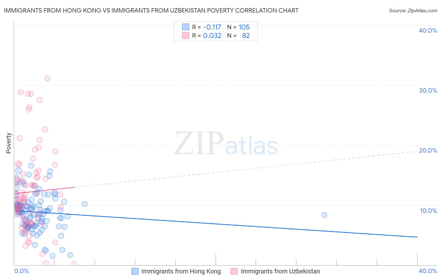 Immigrants from Hong Kong vs Immigrants from Uzbekistan Poverty