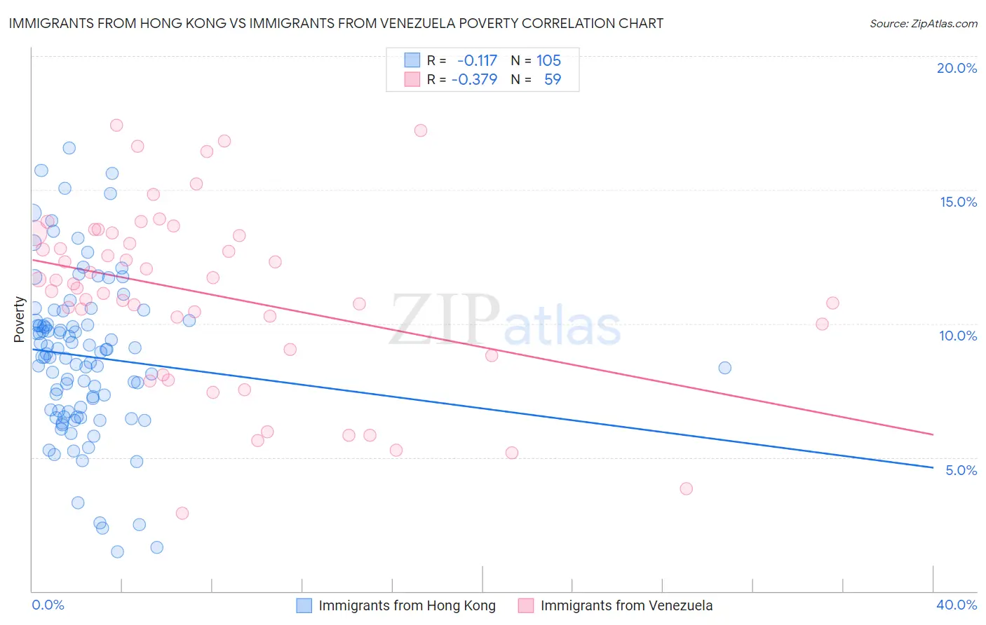 Immigrants from Hong Kong vs Immigrants from Venezuela Poverty