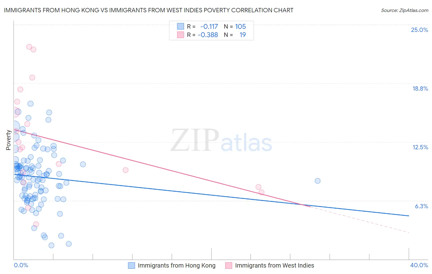 Immigrants from Hong Kong vs Immigrants from West Indies Poverty