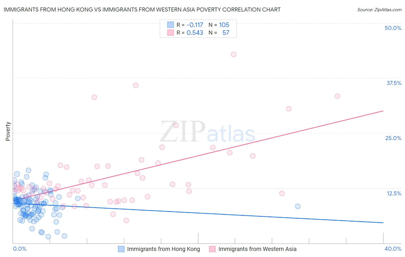 Immigrants from Hong Kong vs Immigrants from Western Asia Poverty