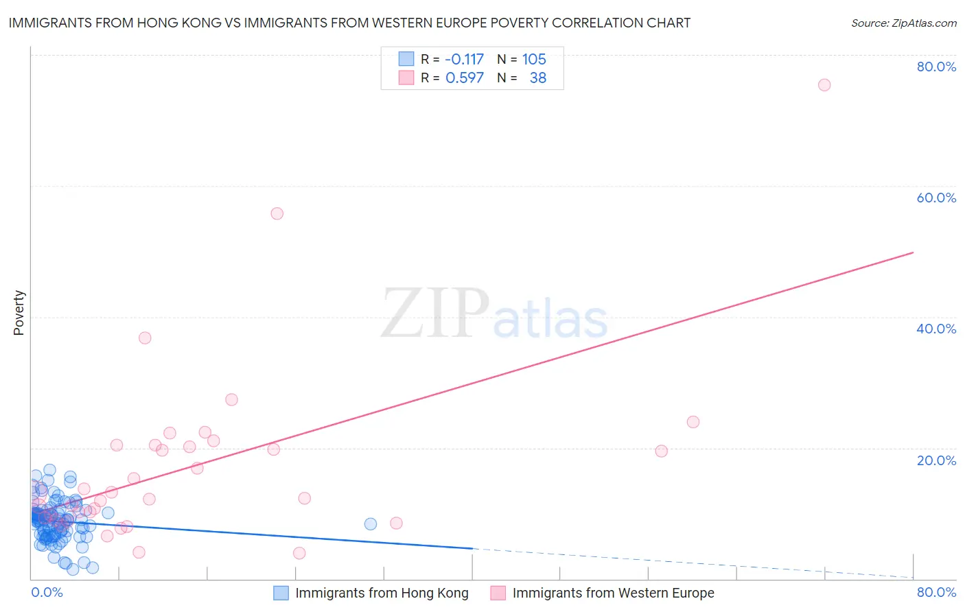 Immigrants from Hong Kong vs Immigrants from Western Europe Poverty