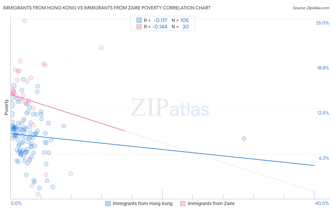 Immigrants from Hong Kong vs Immigrants from Zaire Poverty