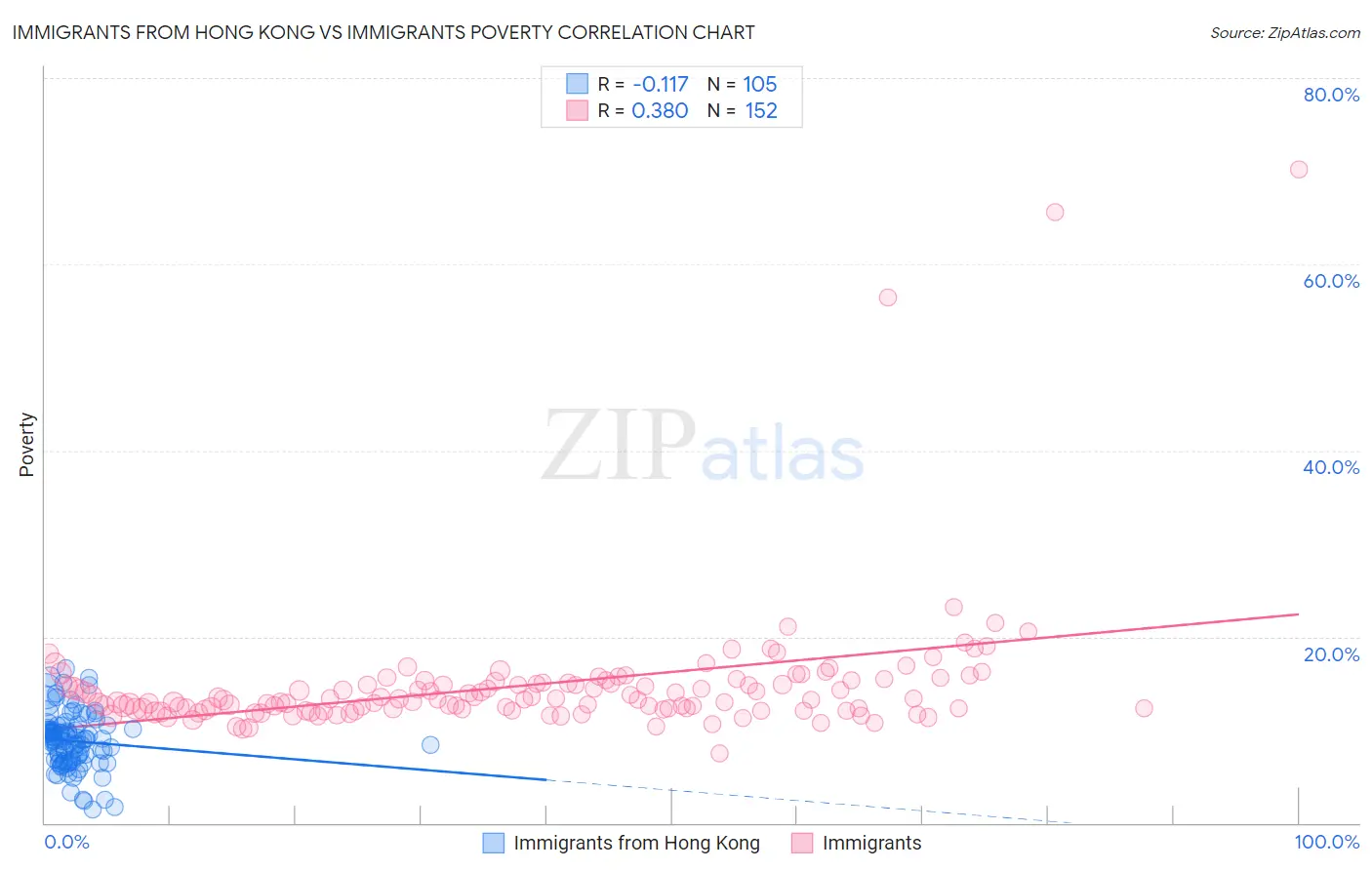 Immigrants from Hong Kong vs Immigrants Poverty