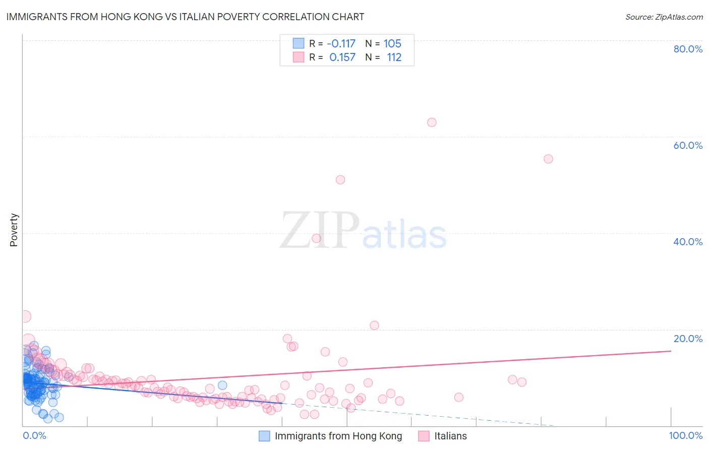 Immigrants from Hong Kong vs Italian Poverty