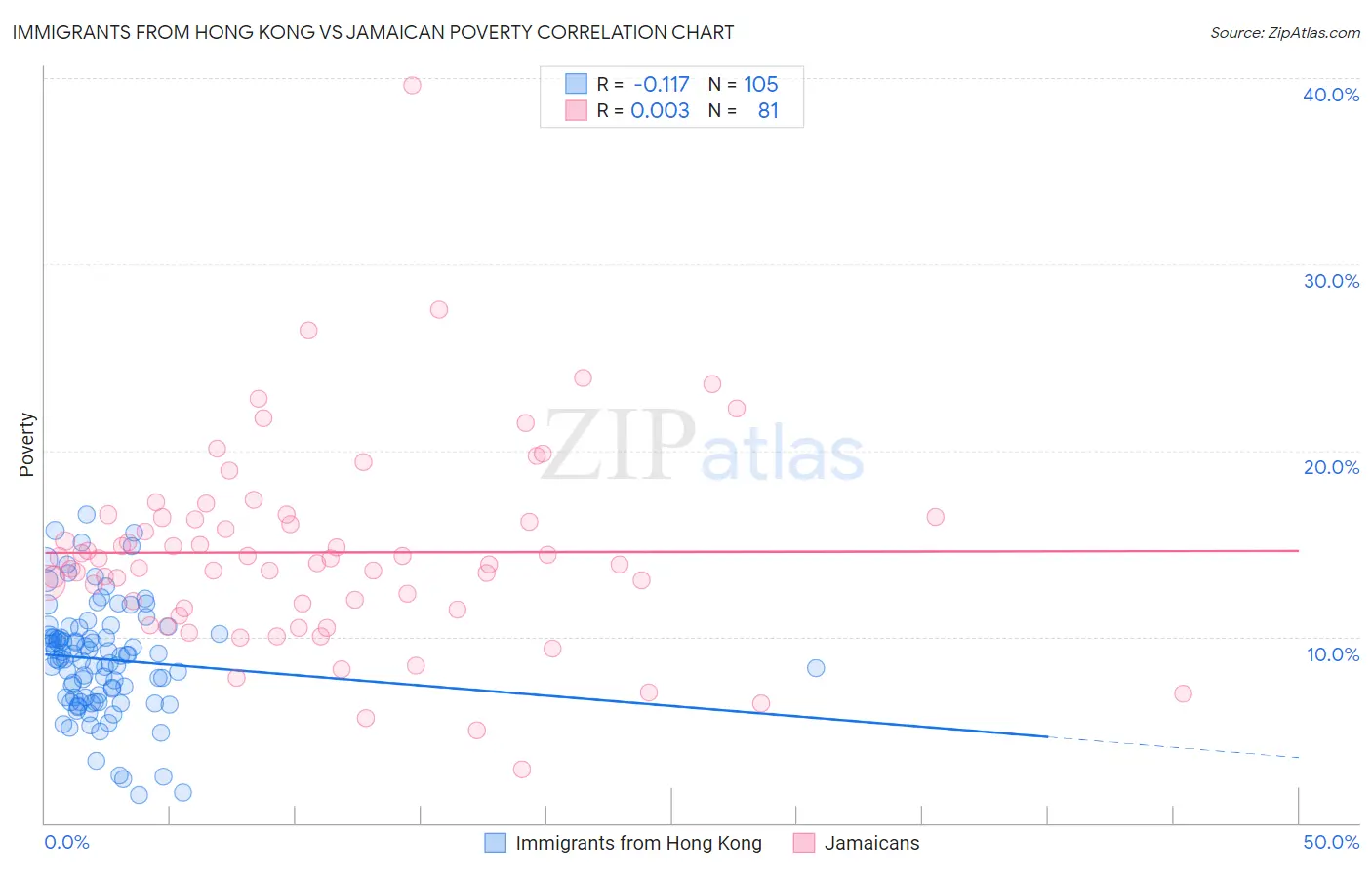 Immigrants from Hong Kong vs Jamaican Poverty