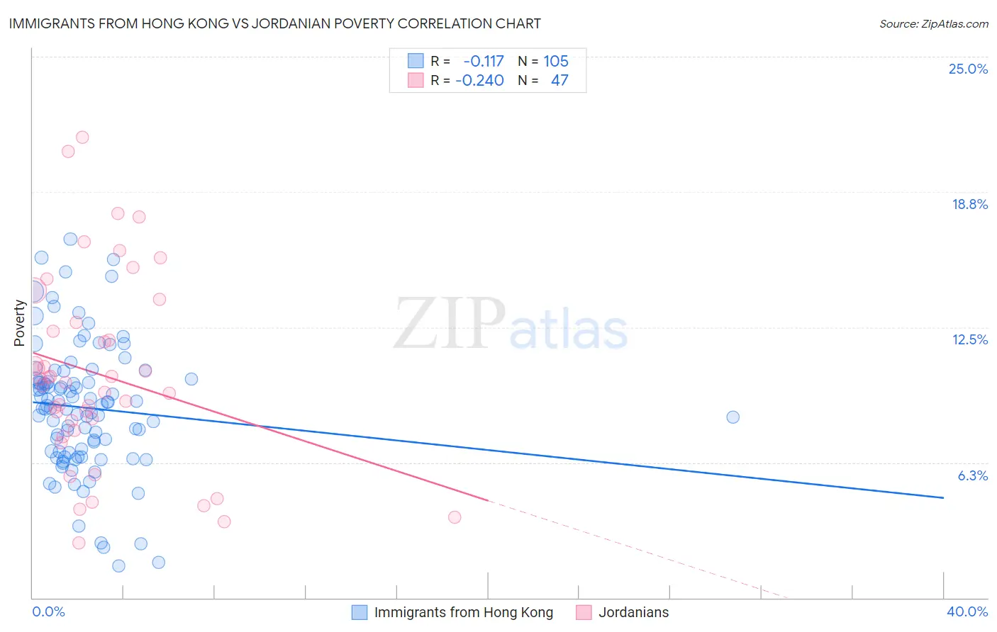 Immigrants from Hong Kong vs Jordanian Poverty