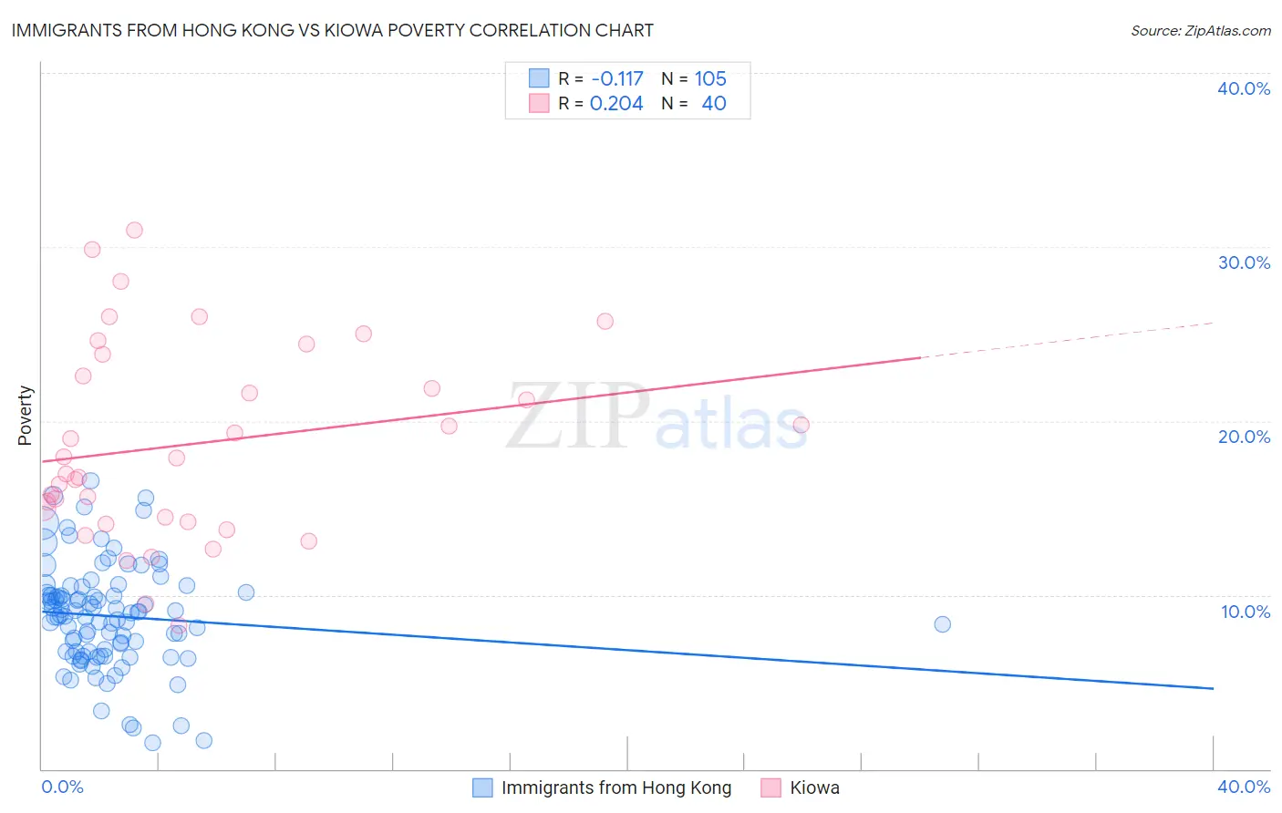 Immigrants from Hong Kong vs Kiowa Poverty