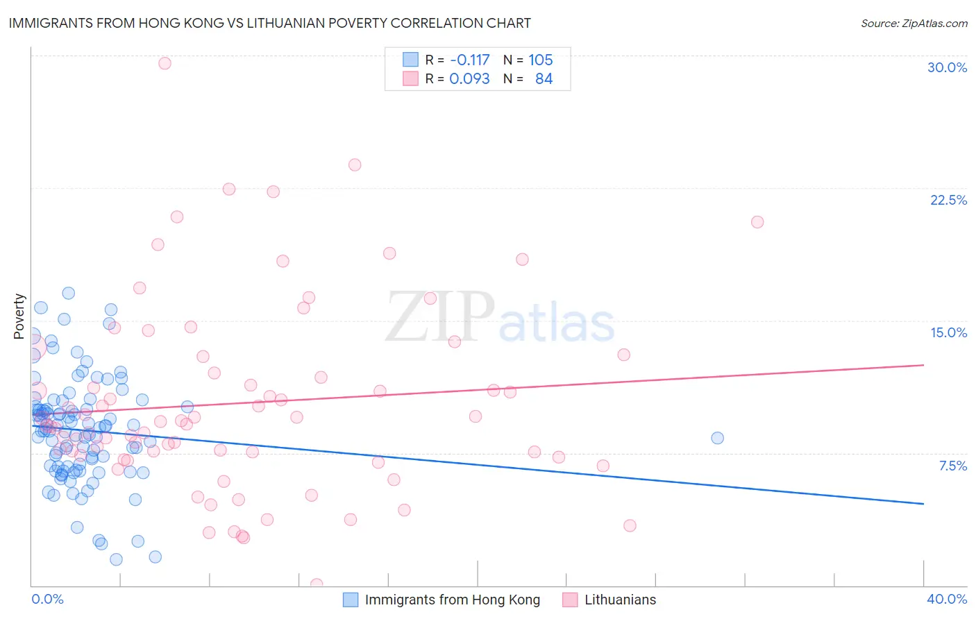 Immigrants from Hong Kong vs Lithuanian Poverty