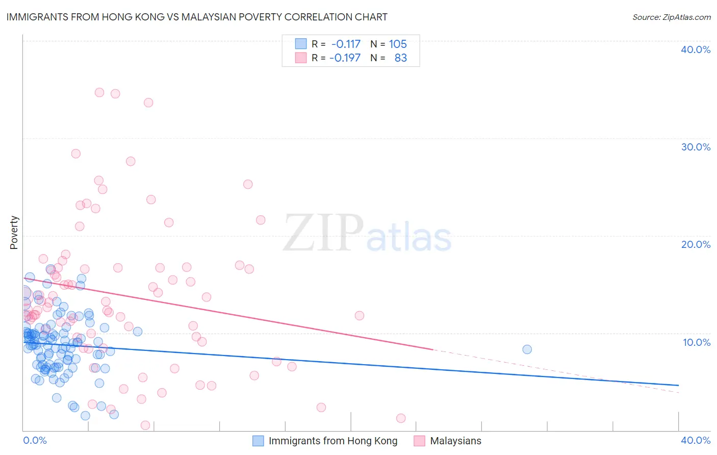 Immigrants from Hong Kong vs Malaysian Poverty