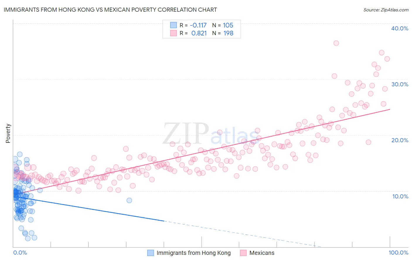 Immigrants from Hong Kong vs Mexican Poverty