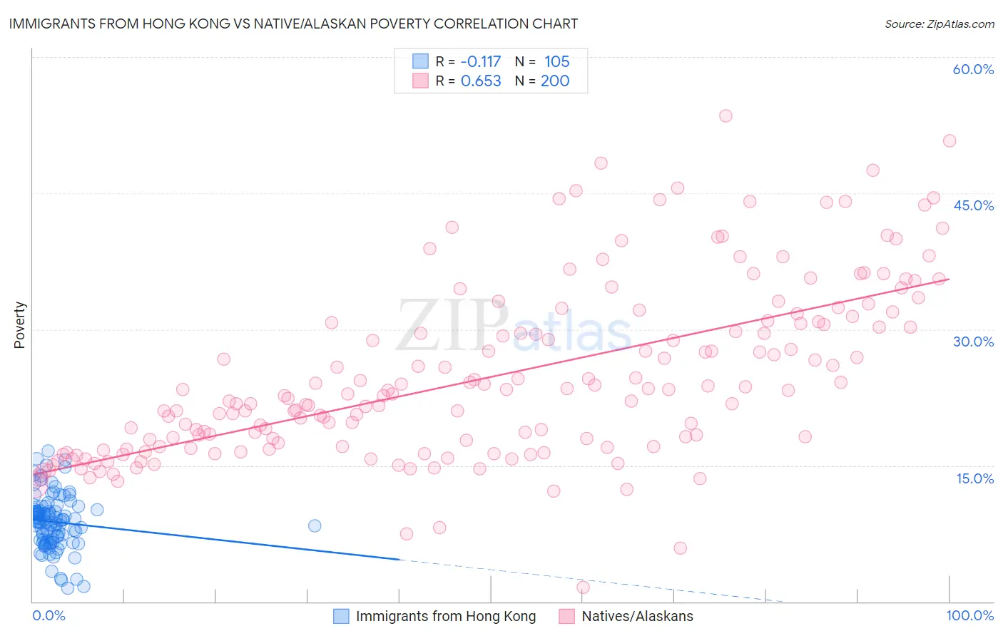 Immigrants from Hong Kong vs Native/Alaskan Poverty