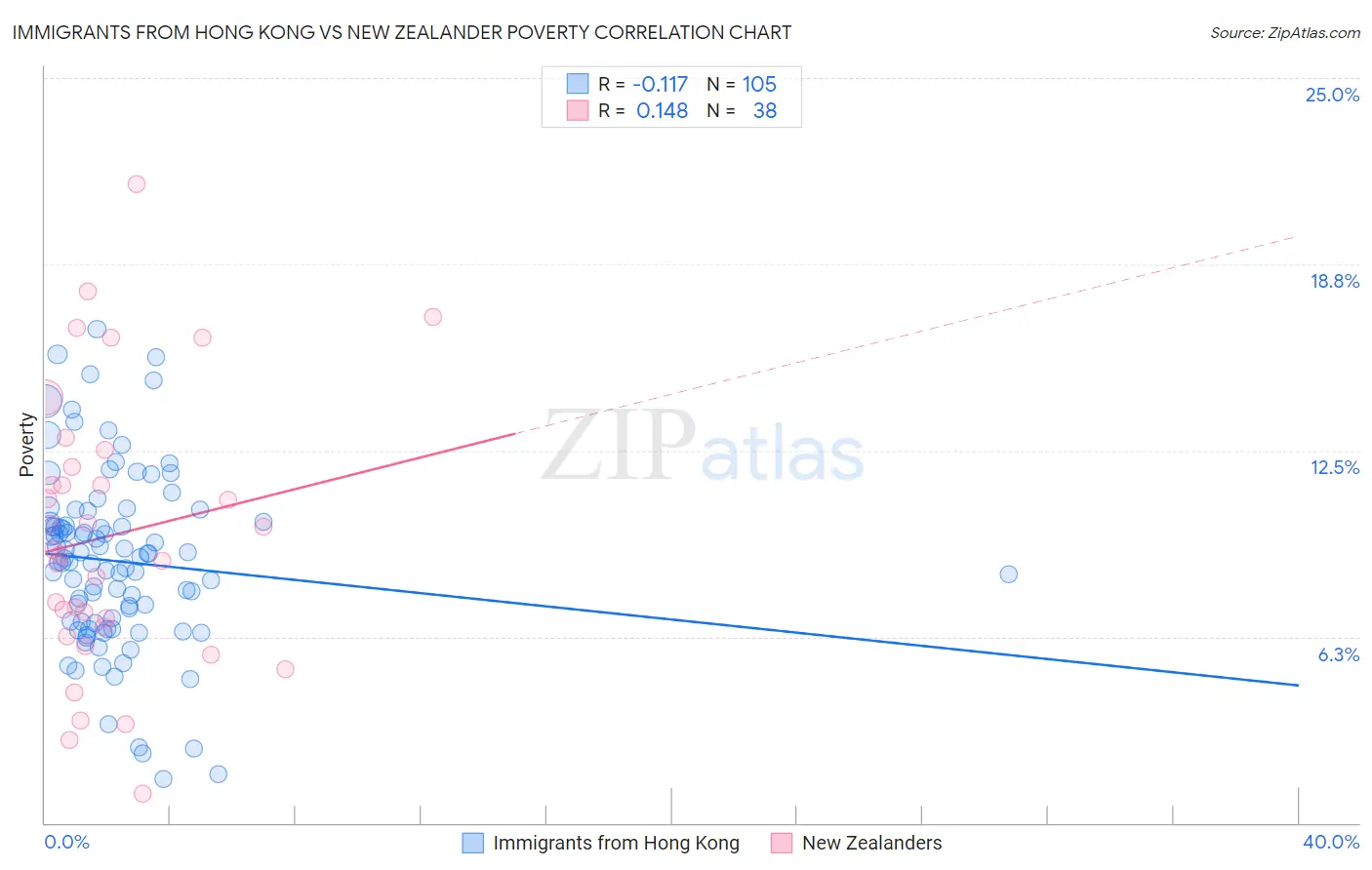 Immigrants from Hong Kong vs New Zealander Poverty