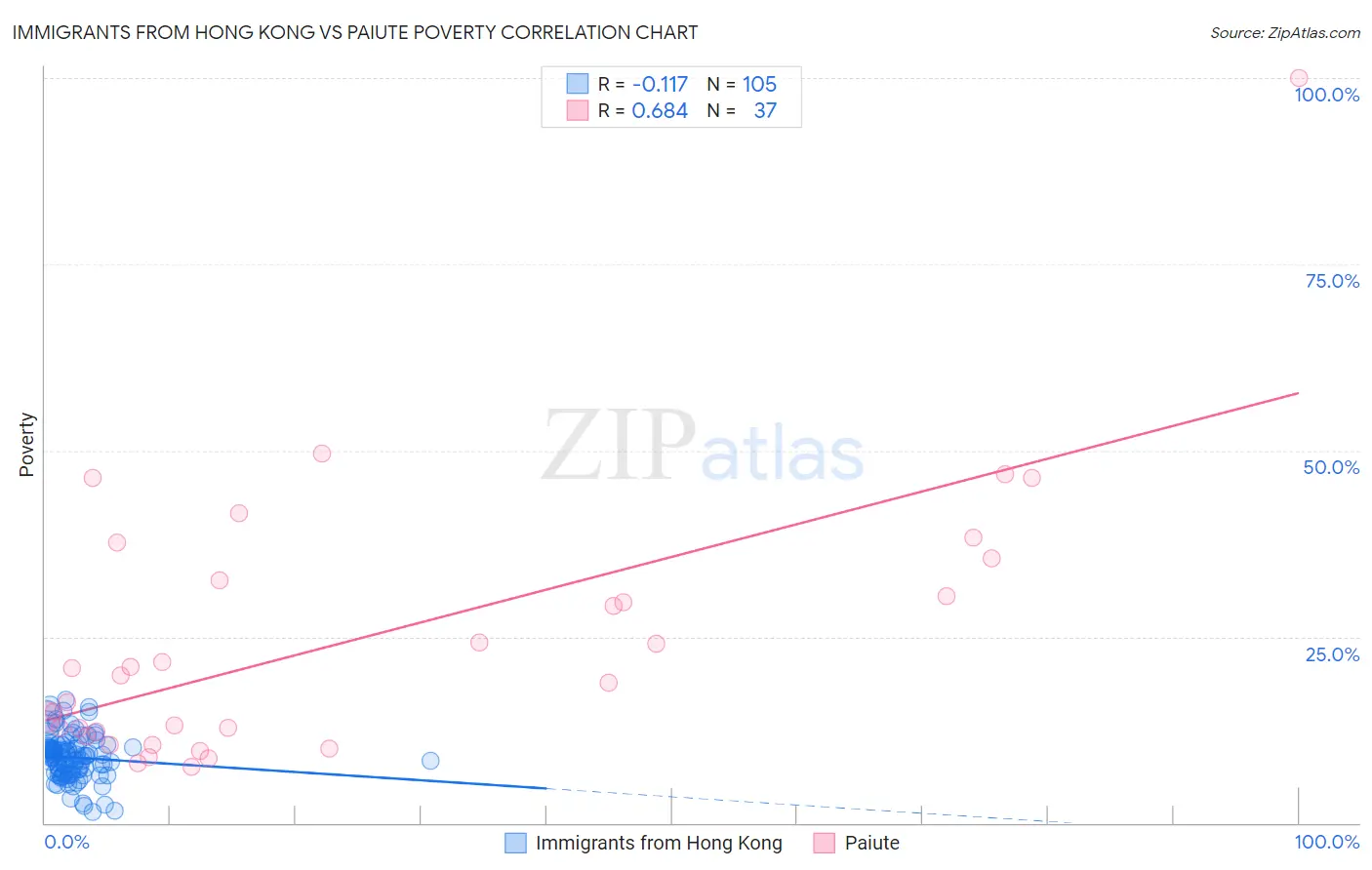 Immigrants from Hong Kong vs Paiute Poverty