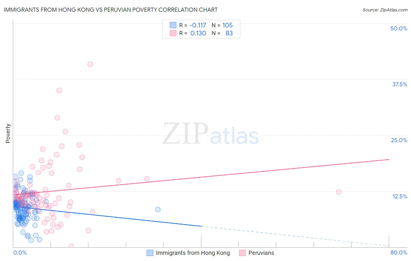 Immigrants from Hong Kong vs Peruvian Poverty