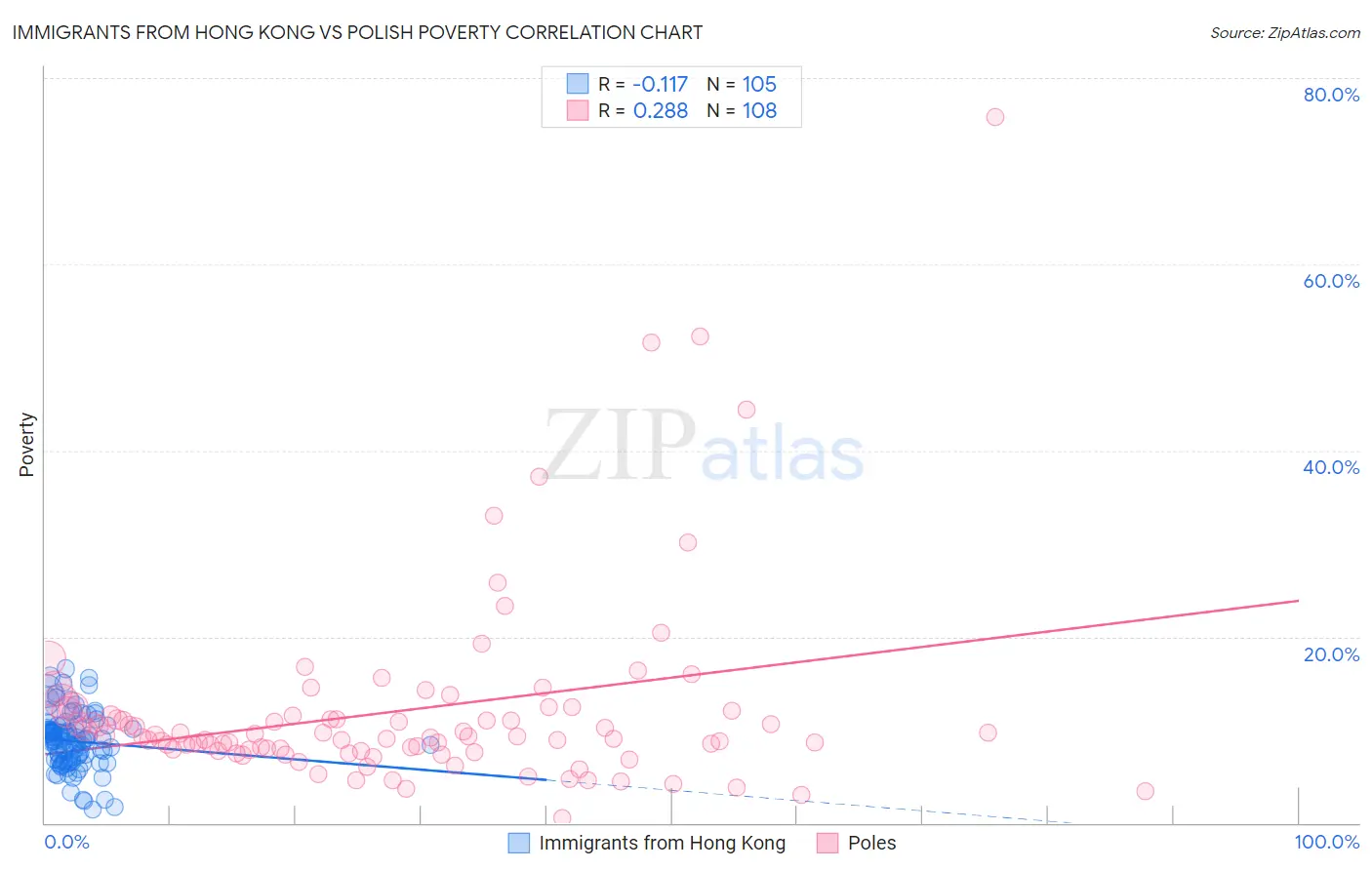 Immigrants from Hong Kong vs Polish Poverty