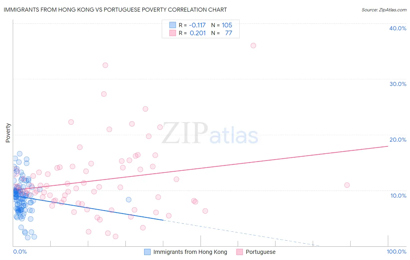 Immigrants from Hong Kong vs Portuguese Poverty