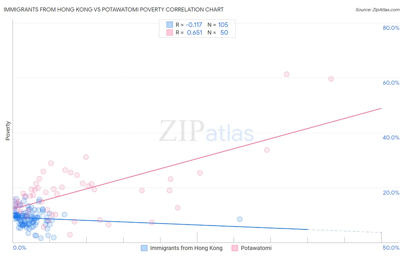 Immigrants from Hong Kong vs Potawatomi Poverty