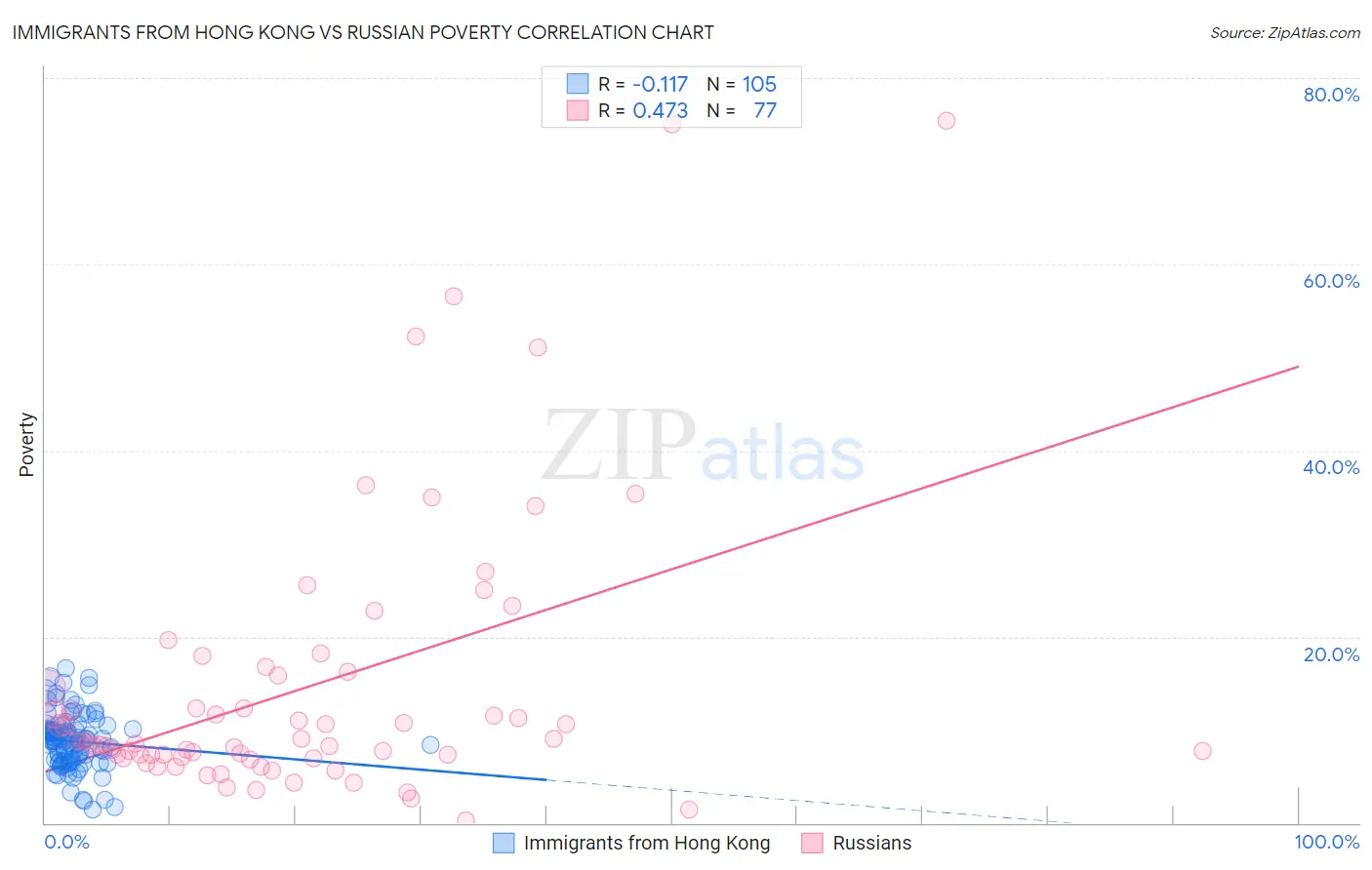 Immigrants from Hong Kong vs Russian Poverty