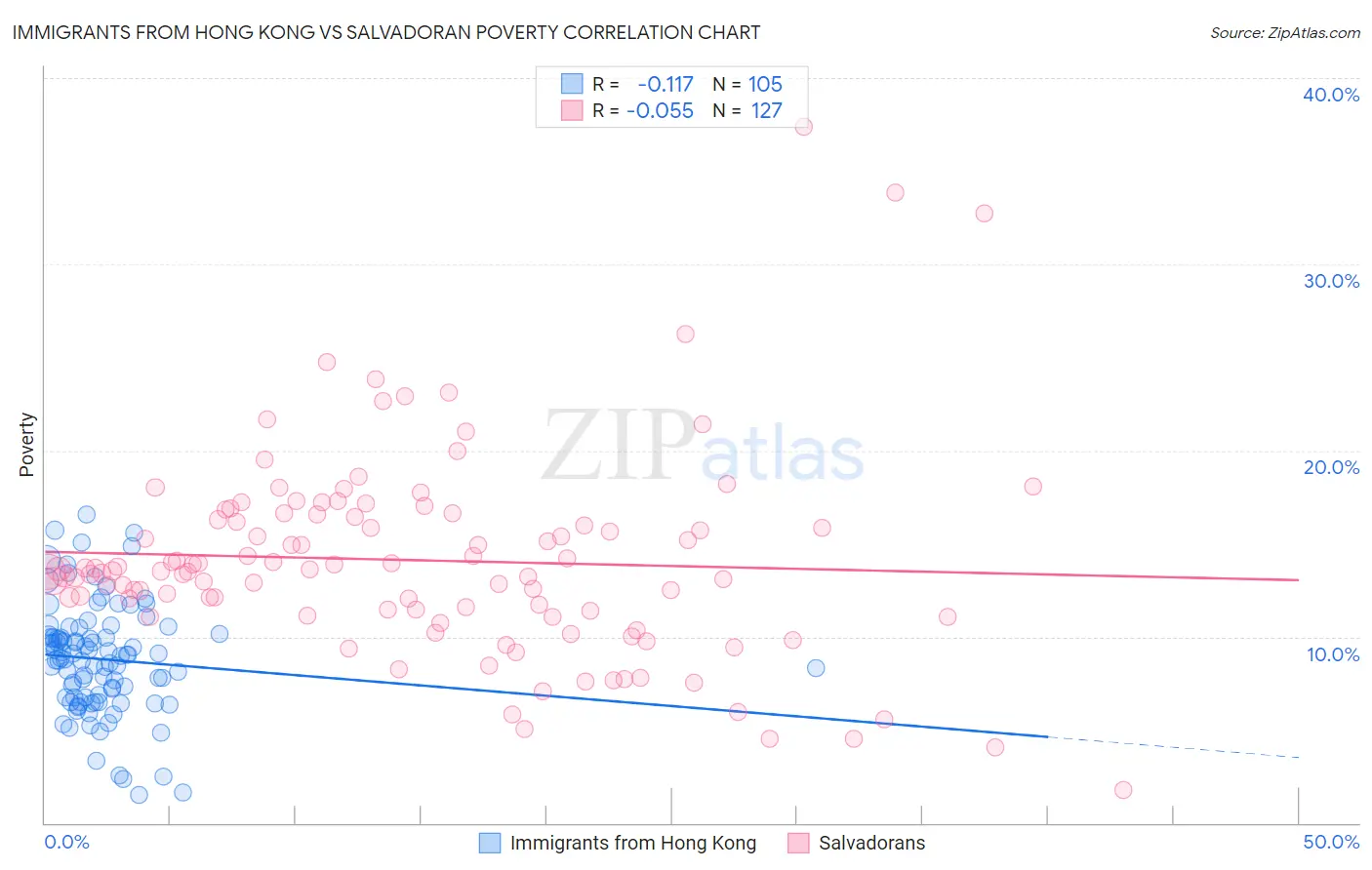 Immigrants from Hong Kong vs Salvadoran Poverty