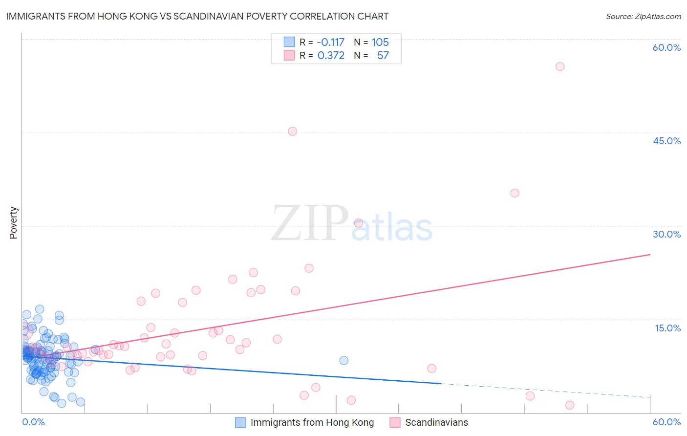Immigrants from Hong Kong vs Scandinavian Poverty