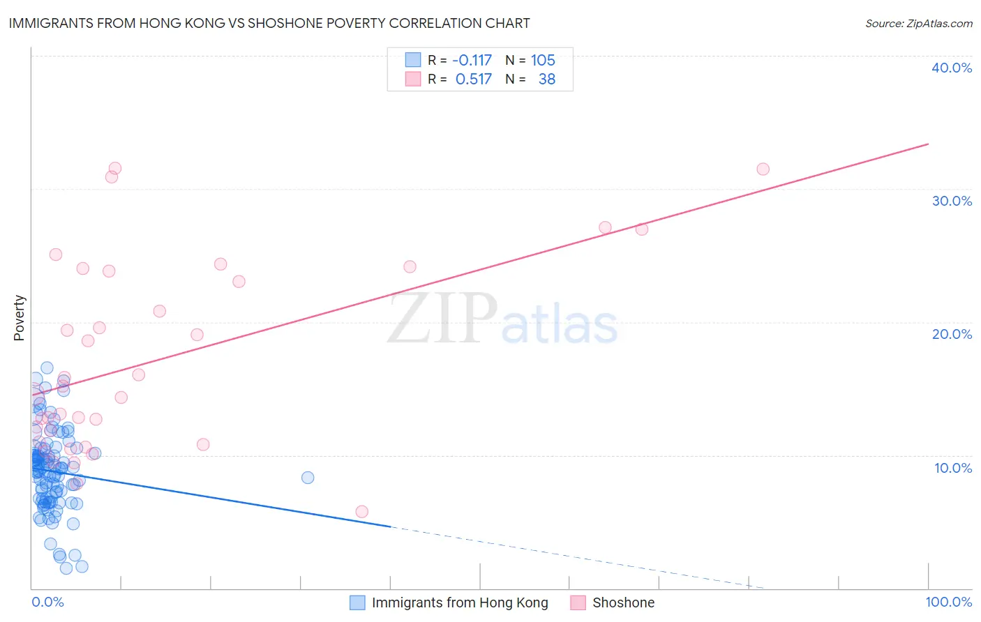 Immigrants from Hong Kong vs Shoshone Poverty