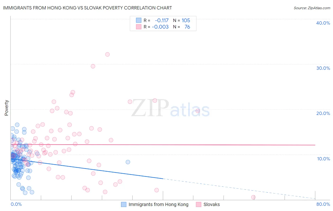 Immigrants from Hong Kong vs Slovak Poverty