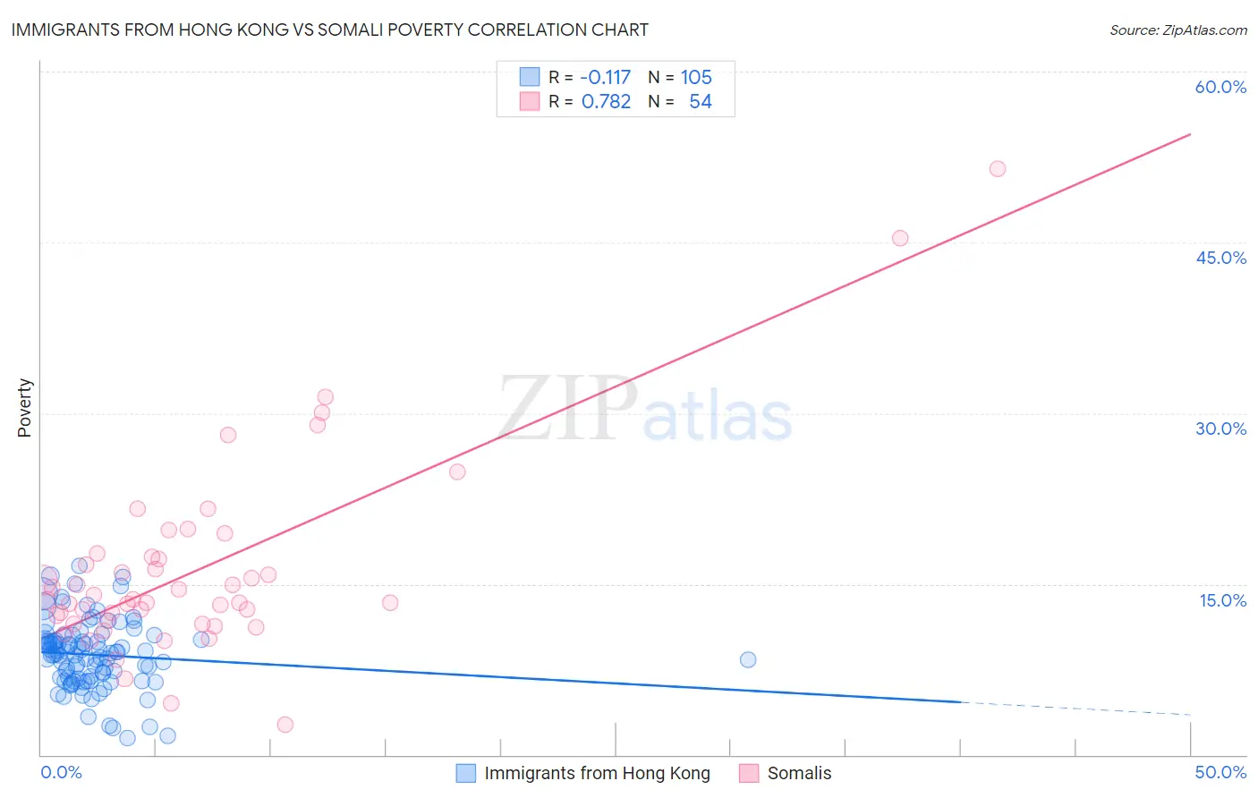 Immigrants from Hong Kong vs Somali Poverty