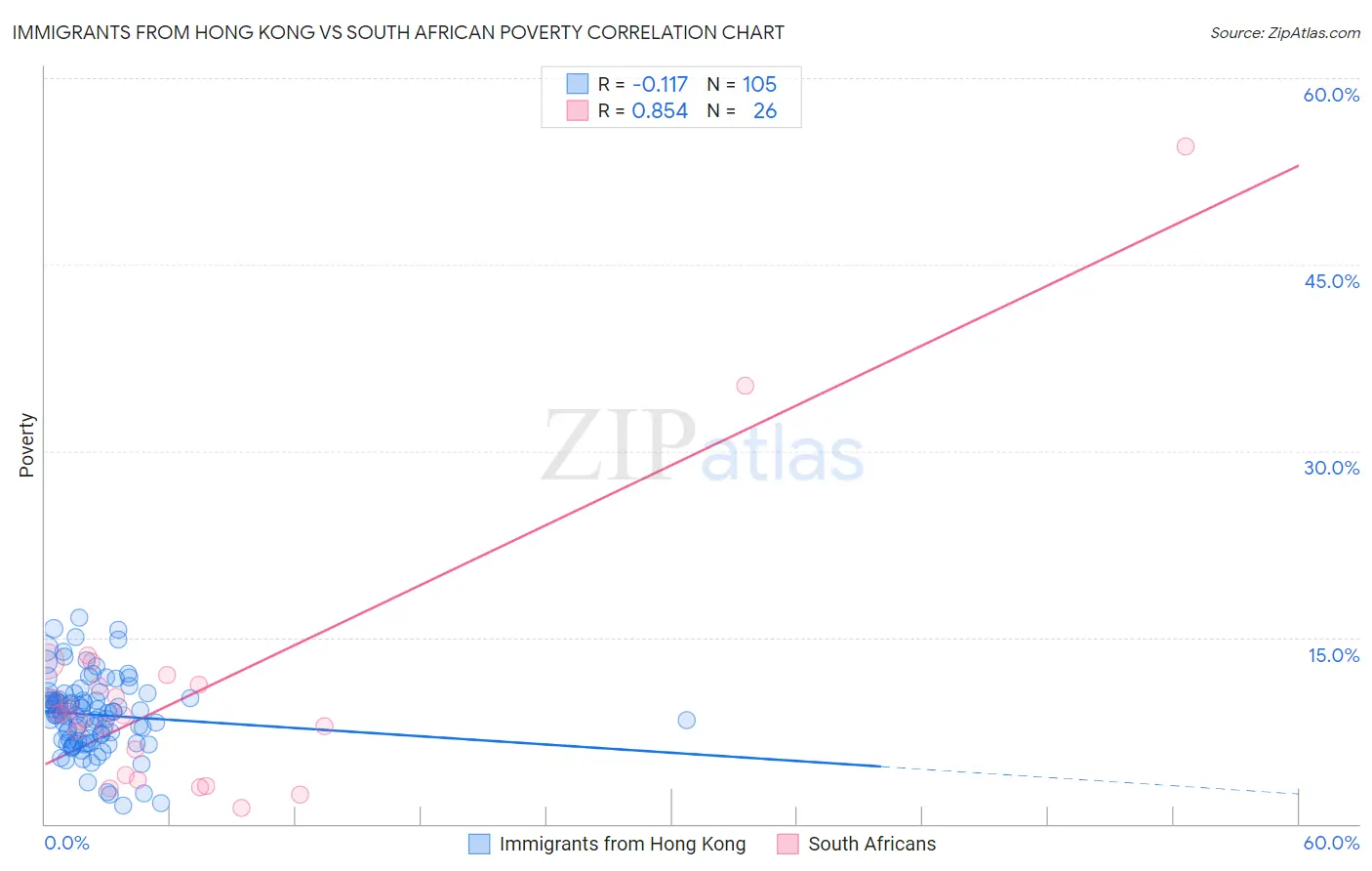 Immigrants from Hong Kong vs South African Poverty