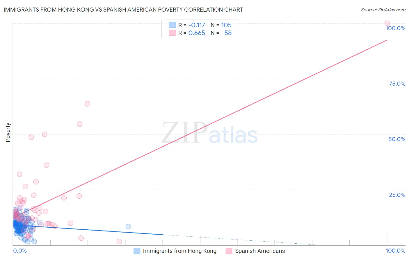 Immigrants from Hong Kong vs Spanish American Poverty