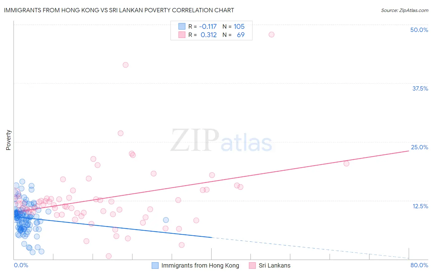 Immigrants from Hong Kong vs Sri Lankan Poverty